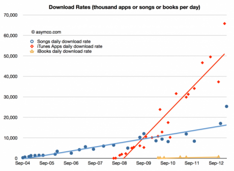 Graph for Measuring Apple's iBook market